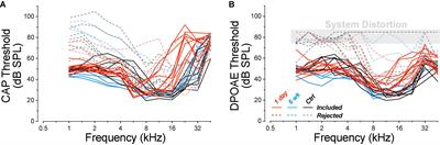 Cochlear Synaptic Degeneration and Regeneration After Noise: Effects of Age and Neuronal Subgroup